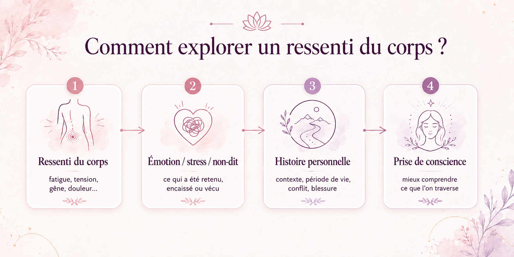 Comment explorer un ressenti du corps ? Schéma en 4 étapes pour explorer un ressenti du corps : ressenti, émotion, histoire personnelle et prise de conscience.